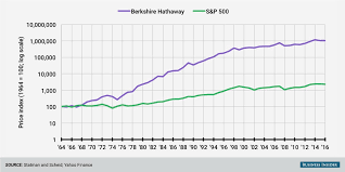 Shiny flexdashboard showing berkshire hathaway performance vs the s&p 500. Warren Buffett Berkshire Hathaway Vs S P 500