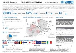 Total and new cases, deaths per day, mortality and recovery rates, current active cases, recoveries, trends and timeline. Document Unhcr Zambia Country Operational Overview As Of 30 November 2018