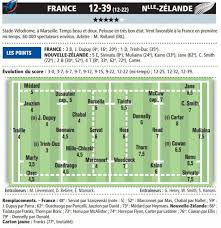 Coupe du monde 2010 en afrique du sud: La Derniere Fois Que La France A Battu L Afrique Du Sud L Equipe