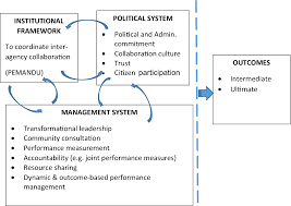 An Outcome Based Dynamic Performance Management Approach To