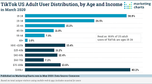 Tiktok S Us Adult Users Double Year Over Year Here Are Age And Income Breakdowns Marketing Charts