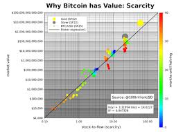 What is the price of bitcoin? Why The Stock To Flow Bitcoin Valuation Model Is Wrong Coindesk