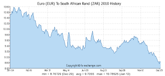 Credible Euro Rand History Chart 2019