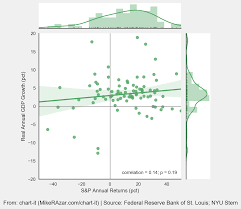 The Stock Market Is Not The Economy Or Is It Chart It