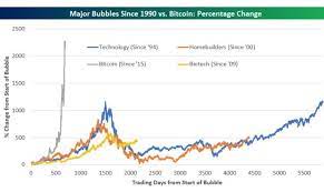 That's based on fundamental, behavioral, and technical evidence. Why Bitcoin Is Not A Bubble Op Ed Bitcoin News