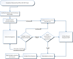 Security Incident Management In Microsoft Office 365