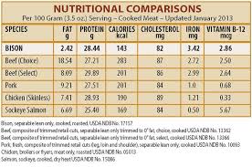 Bison Basics Nutrition