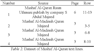 Jom kenali siapakah penulis mushaf al quran rasm uthmani. Pdf Framework Of Page Segmentation For Mushaf Al Quran Based On Multiphase Level Segmentation Semantic Scholar