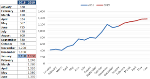 Sales Forecast Chart Excel Dashboard Template