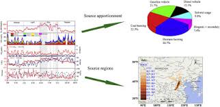 The smell of a new car and the. Characterization And Sources Of Volatile Organic Compounds Vocs And Their Related Changes During Ozone Pollution Days In 2016 In Beijing China Sciencedirect