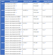 The cryptocurrency profitability information displayed is based on a statistical calculation using the hash rate values entered and does not account for difficulty and exchange rate. Best Bitcoin Btc Mining Pools List In 2021