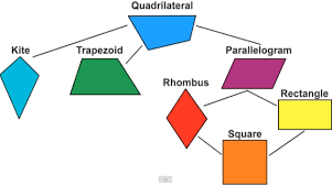 Learn about math quadrilaterals shape with free interactive flashcards. Quadrilaterals Name That Shape Geometry Quiz Quizizz