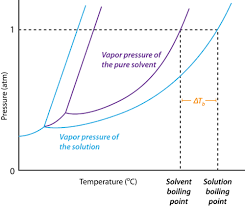 boiling point elevation chemistry for non majors