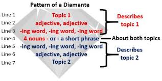 Image result for diamante poem template