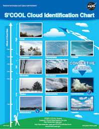 Cloud Identification For Pilots Turbulence
