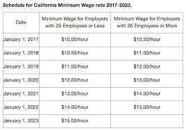 What Is Cas 2017 Minimum Wage Attorney Branigan Robertson