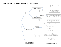 Peacemanzach Factoring Flowchart Chart Algebra Calculus