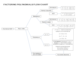 peacemanzach factoring flowchart chart algebra calculus