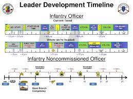 Using our career map, a 11b infantryman can determine their career goals through the career progression. State Of The Infantry Cg Infantry School Sept 2013
