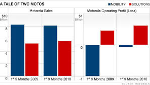 Motorola Splits Into Two Which Stock Is A Buy The Buzz