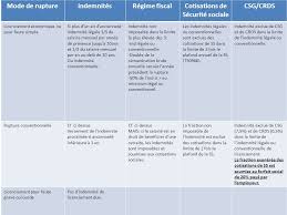 Licenciement rupture conventionnelle les nouvelles r?gles d'indemnisation ch?mage. La Rupture Conventionnelle Ppt Video Online Telecharger