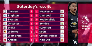 Premier league, london, united kingdom. Premier League On Twitter Where Do You Start Results And Reaction At Https T Co 5xvaymj9yi