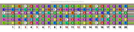 Ukulele Guilele Fretboard Note Chart