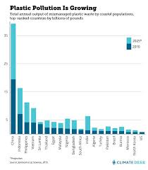 There S A Horrifying Amount Of Plastic In The Ocean This Chart Shows Who S To Blame Plastic Pollution Pollution Chart