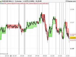 Donchian Bias Determinator Indicators Prorealtime