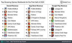 Tap store in the top right, then tap the menu at the bottom of your screen. Global App Revenue Jumps To 50b In The First Half Of 2020 In Part Due To Covid 19 Impacts Techcrunch