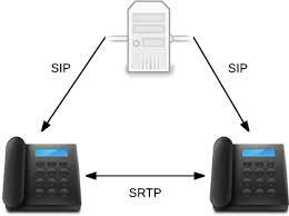 When we have a voice issue, we could check the following problem with wireshak: Was Bedeutet Rtp Srtp Wie Funktionieren Diese Protokolle L 3cx