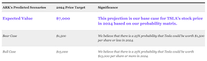 Ark doesn't believe tesla should be valued as a car company, but as a technology revolutionary bound to upend just about every facet of life as we know it the average price target among analysts surveyed by factset is for $536, and most researchers only model one year or so into the future. Why Tesla Could Be Worth Trillions Of Dollars In 4 Years