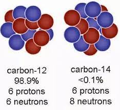 Answer by geoffrey widdison, engineer, on quora:. What Is Carbon 14 What Are The Uses Quora