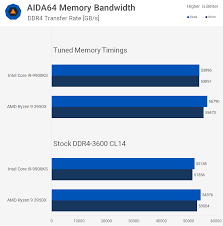 Amd's ryzen 9 3950x was originally slated to launch in september 2019, two months after the rest of the ryzen 3000 range. Ryzen 9 3950x Vs Core I9 9900ks Gaming Feat Tuned Ddr4 Memory Performance Techspot