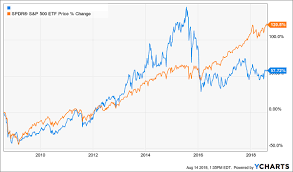 Cef Spy Price Chart 1 The Money Manifesto