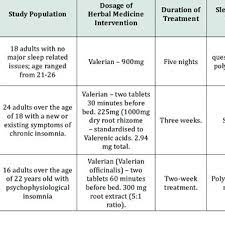 Odds Ratios Ors For High Hba1ca According To Each Of 3 Types Of Download Table