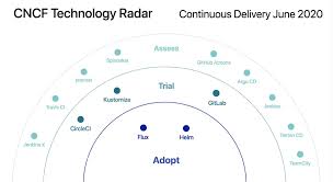 It was created entirely for educational purposes and serves as a training aid for radar operators and maintenance personnel. Introducing The Cncf Technology Radar Cloud Native Computing Foundation