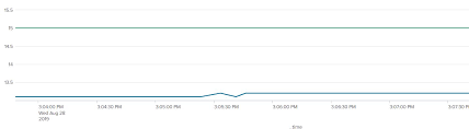 Chart With Kg And Mb In Y Axis Question Splunk Answers