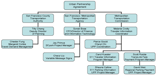 San Francisco Urban Partnership Agreement National