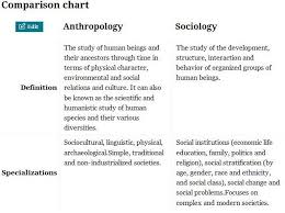 Nice Chart Sociology College Job Teaching