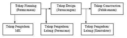 Metode pelaksanaan pekerjaanpekerjaan pembangunan kemenagkertrans. Proyek Konstruksi Ilmutekniksipil Com