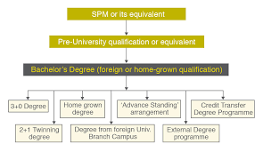 Here's a helpful list of 10 cheapest online bachelor's degrees in 2020 for those wishing to return to study or progress in their career. å­¦å£«å­¦ä½çš„å­¦ä¹ æ¨¡å¼ Studymalaysia Com