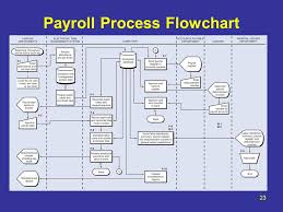 Flowchart Of Payroll Processing System Bismi