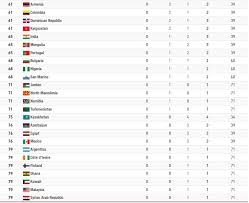 Discounting these, at the last eight olympics the country that finished first in the medal table has won an average of 44.62 gold medals and 108 total medals, translating to 15.69% of the gold medals available and 12.29% of the total medals. E3rdvy 0hp Grm