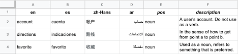 English spanish french portuguese russian turkish. Creating And Using Glossaries Advanced Cloud Translation