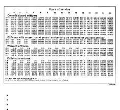 Figure 8 5 Pay Chart