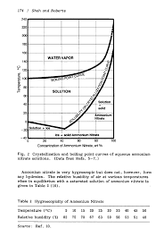 Properties Of Ammonium Nitrate