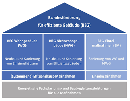 Sie wollen ihr haus auf kfw 70 bringen? Beg Neue Bundesforderung Fur Effiziente Gebaude Startet 2021