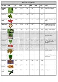 Because of their relatively small size and docile nature, these reptiles have. Food Chart With Pictures Bearded Dragon Forum