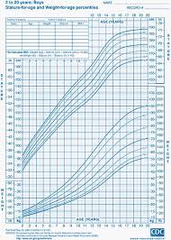 Faithful Height Predictor Chart For Boys Growth Chart Height